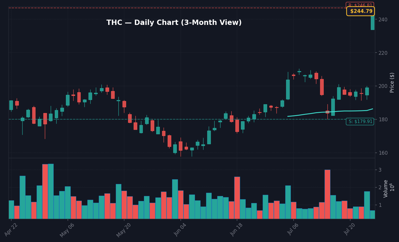 THC Daily Chart — 3-month view with SMA50/200