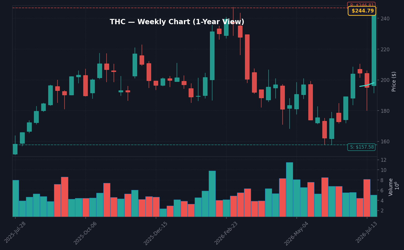 THC Weekly Chart — 1-year view with SMA50/200