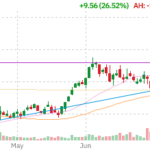 Why Is THRM Stock Up 27%? Acquisition or M&A News THRM technical chart with RSI, MACD, Bollinger Bands