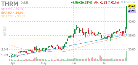 THRM technical chart with RSI, MACD, Bollinger Bands