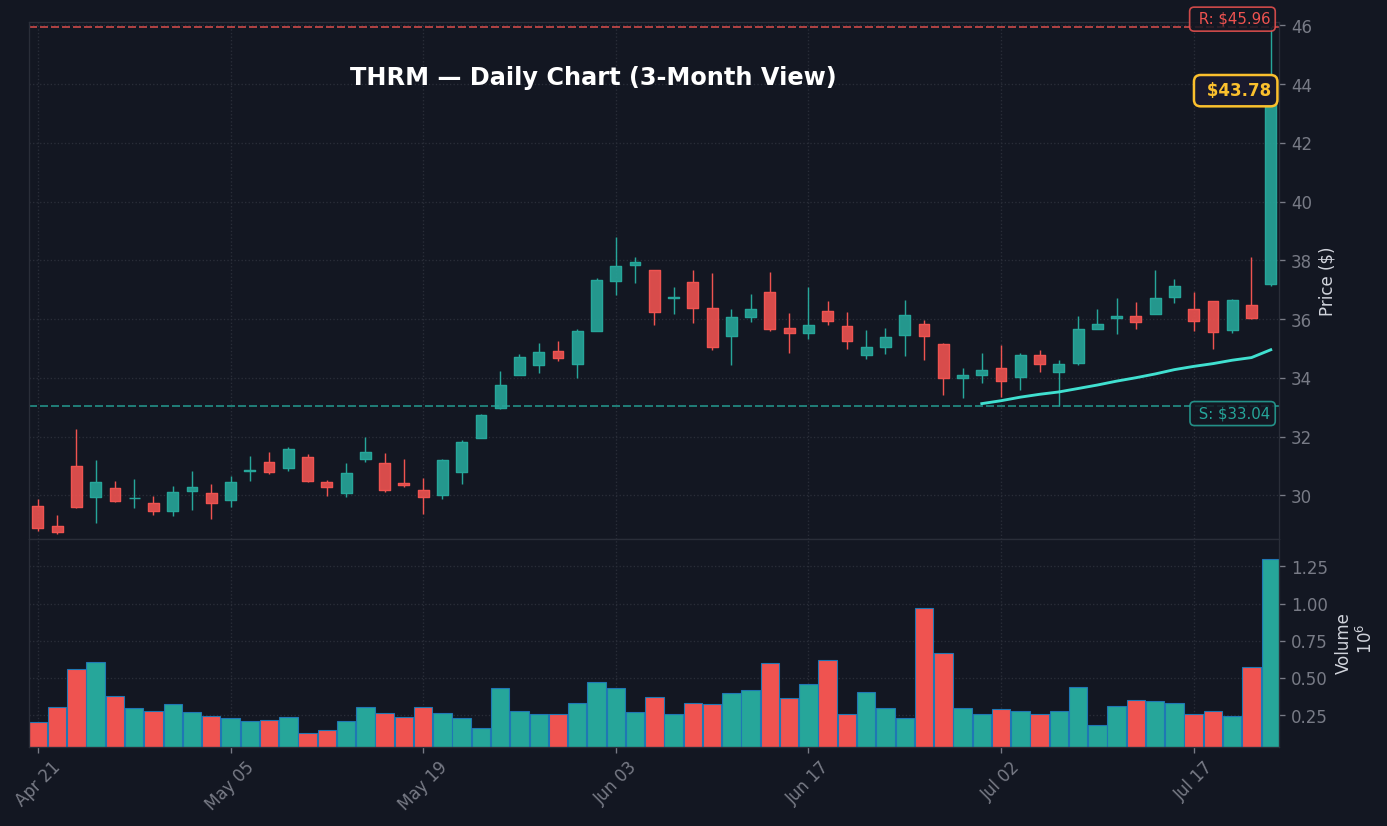 THRM Daily Chart — 3-month view with SMA50/200
