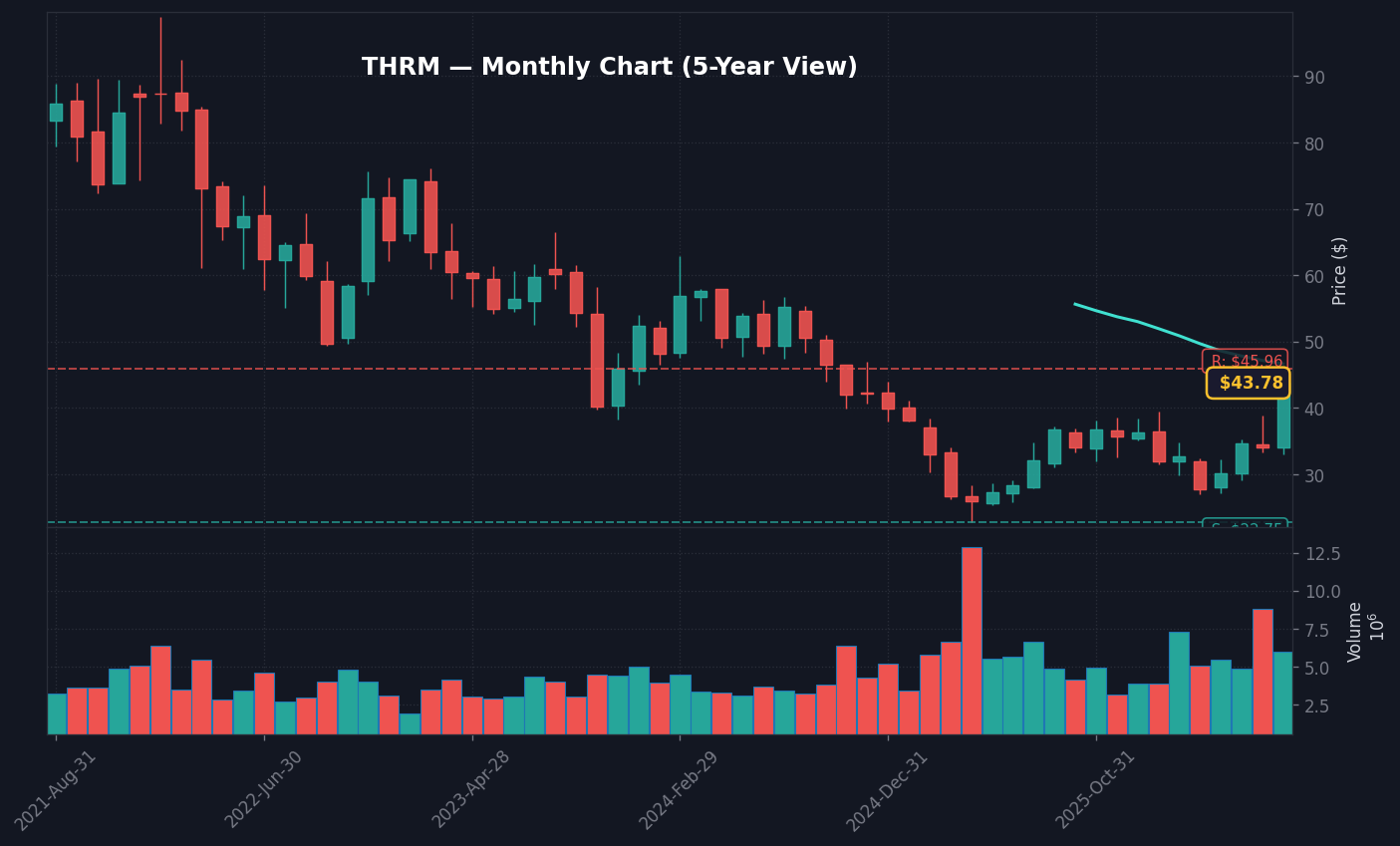 THRM Monthly Chart — 5-year view with SMA50/200