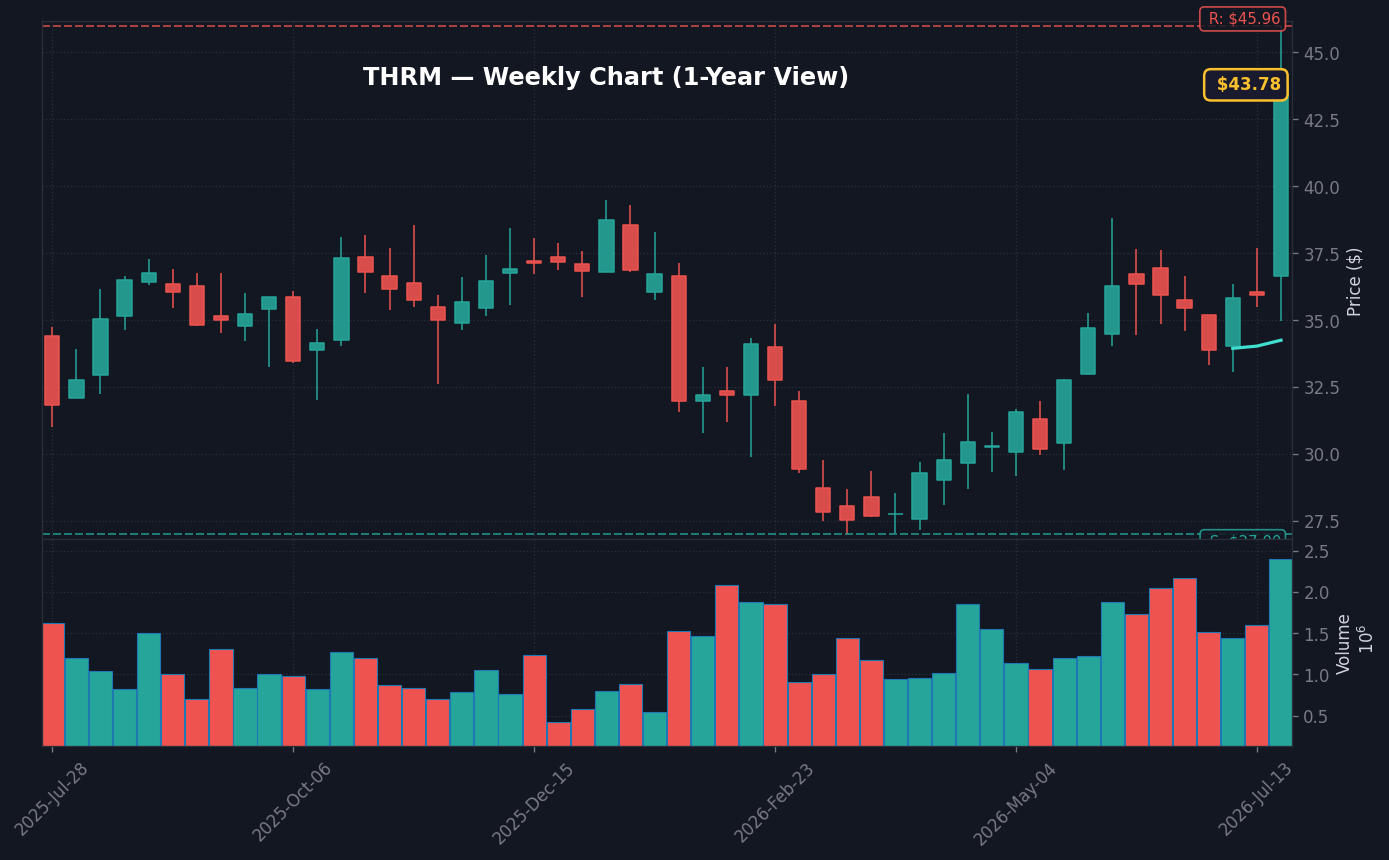 THRM Weekly Chart — 1-year view with SMA50/200