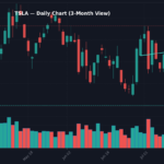 TSLA SEC 8-K Filing Jul 22 With 10Y at 4.63%: Market Reaction TSLA Daily Chart — 3-Month View with SMA50/200