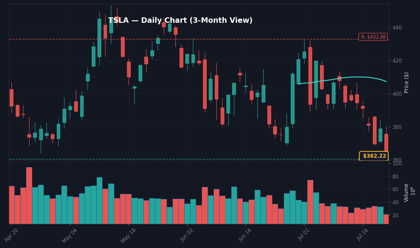 TSLA Daily Chart — 3-Month View with SMA50/200