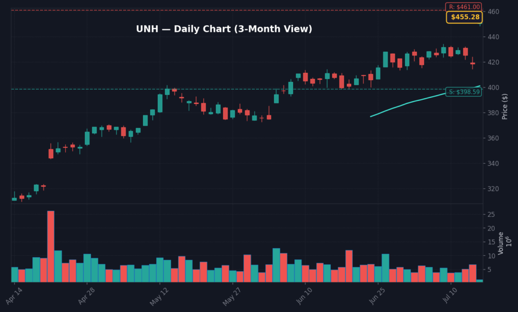 UNH Daily Chart — 3-Month View with SMA50/200