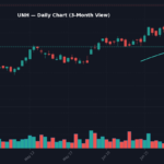 UNH Stock Surges 8.9% on Jul 16 Premarket S&P 500 Move UNH Daily Chart — 3-Month View with SMA50/200