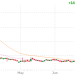 Why Is VEEE Stock Up 62%? Acquisition News VEEE technical chart with RSI, MACD, Bollinger Bands