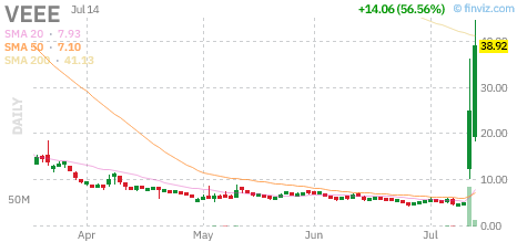 VEEE technical chart with RSI, MACD, Bollinger Bands