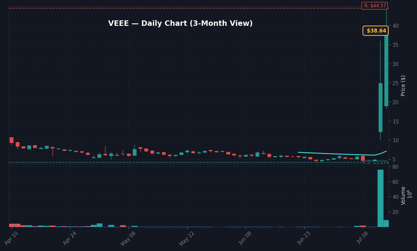 VEEE Daily Chart — 3-month view with SMA50/200