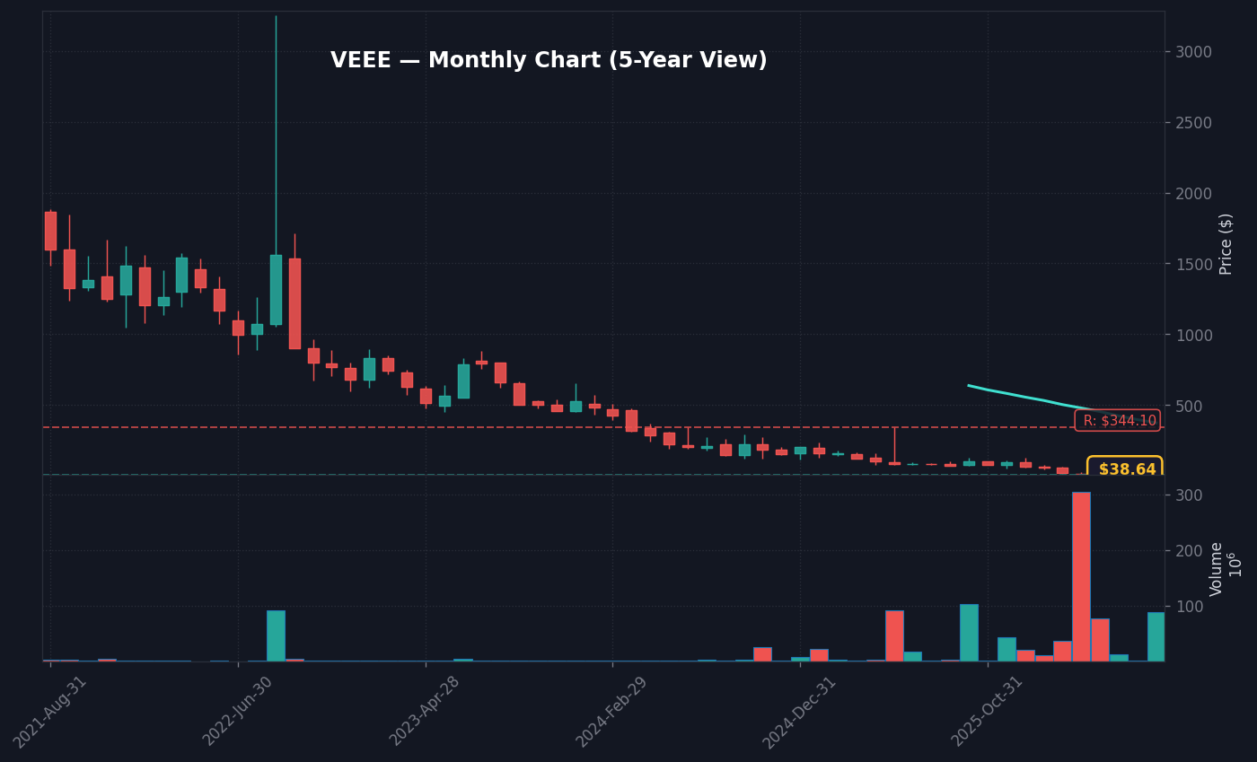 VEEE Monthly Chart — 5-year view with SMA50/200