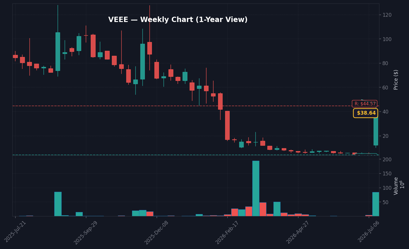 VEEE Weekly Chart — 1-year view with SMA50/200